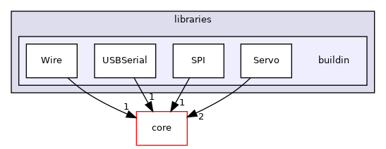 RTduino/libraries/buildin