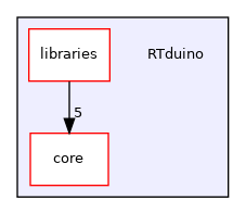 RTduino