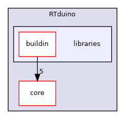 RTduino/libraries